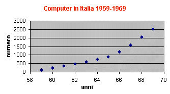 computer dal '59 al '69