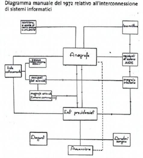 Grafico del 1972 sulla interconnessione di sistemi informatici